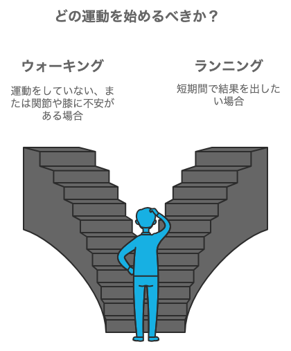 ウオーキングとランニングを悩む男性を2つの階段の前に立つことで表現したイラスト
